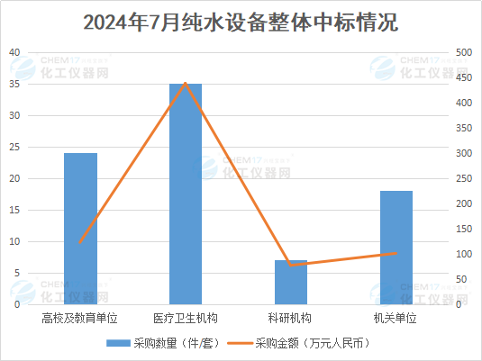 市场月报丨国产品牌仍是市场主力 7月各类型单位均有明显纯水设备采购需求(图1)