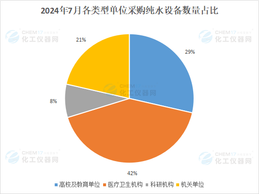 市场月报丨国产品牌仍是市场主力 7月各类型单位均有明显纯水设备采购需求(图2)