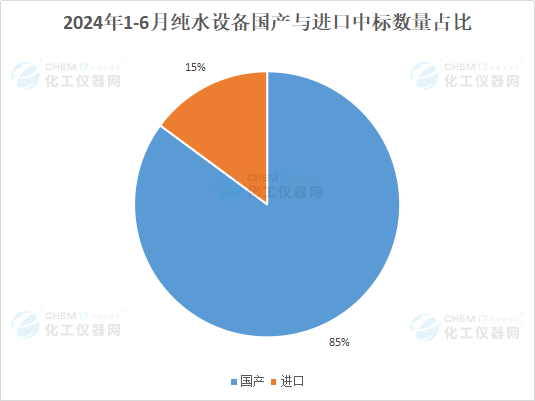 整体呈增长趋势！2024年上半年纯水设备中标数据盘点(图3)