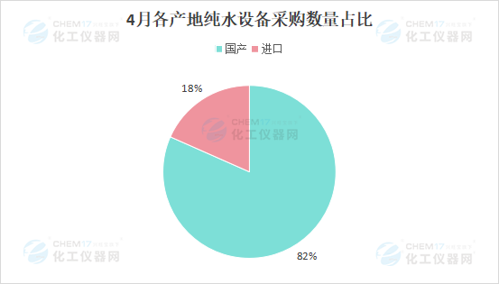 市场月报丨4月纯水市场整体回暖 高端产品采购需求增加(图4)