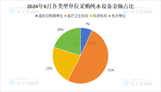 市场月报丨纯水市场采购需求持续增长 6月医疗卫生机构仍是采购主力(图3)