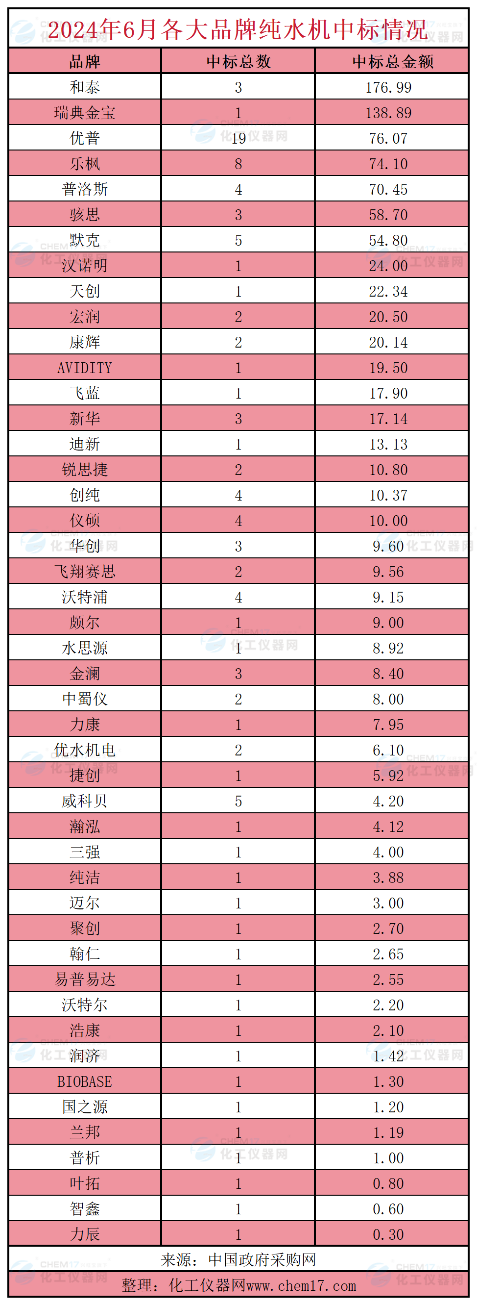 市场月报丨纯水市场采购需求持续增长 6月医疗卫生机构仍是采购主力(图6)