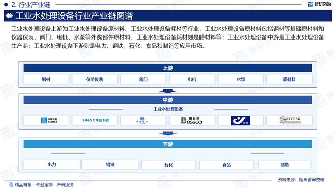 2024年中国工业水处理设备行业发展现状及市场需求规模预测报告(图3)