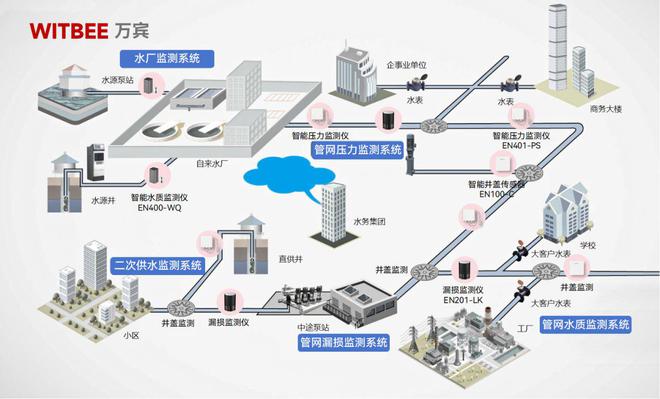 供水管网压力监测设备与监测点的布设方法(图2)
