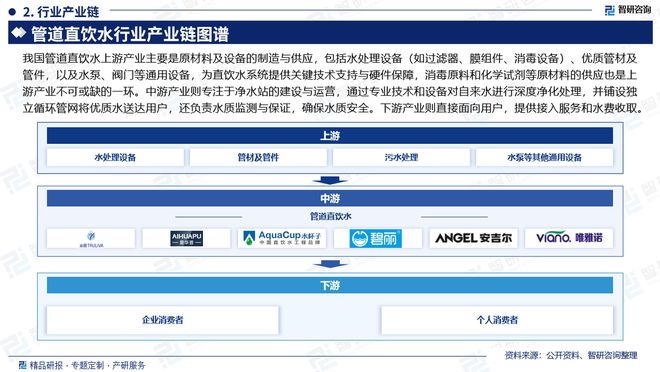 2024年中国管道直饮水行业市场全景调查及投资前景研究报告(图3)